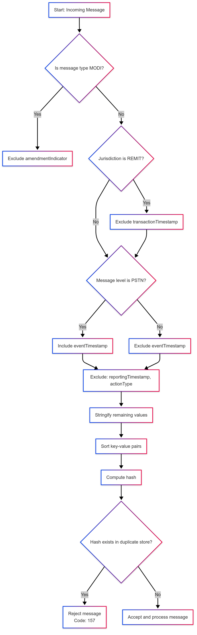 deduplication